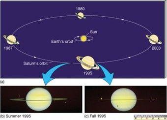 Revolution and Rotation Revolution It takes 10,759 Earth Days or 29 ½ years for Saturn to complete one revolution around the Sun.