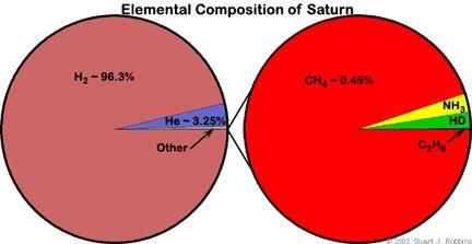 Atmosphere Composition Saturn is one of the four gas giants in our solar