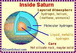 Layers Composition Saturn s surface is mainly composed of gases, not solids, so it is impossible to stand on it.