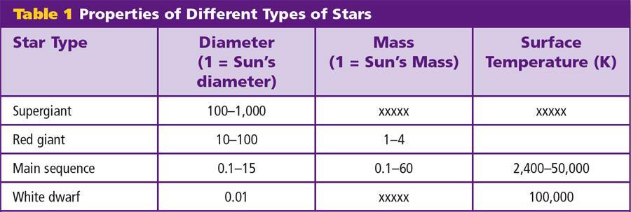 Types of Stars Stars have many sizes, masses, and surface temperatures.