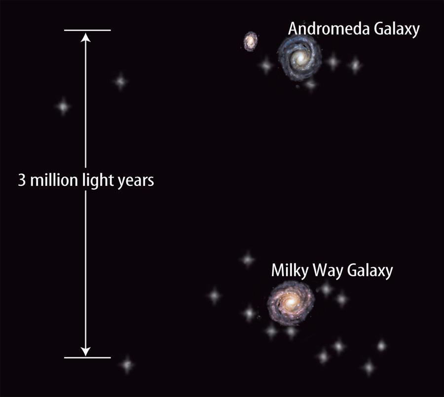 The Distances Between Galaxies Galaxies are so far away that even