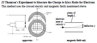 Q9. In an experiment to measure the charge to mass ratio for an electron, apparatus similar to that used below (a) Crossed electric and magnetic fields are applied to produce an undeflected beam.