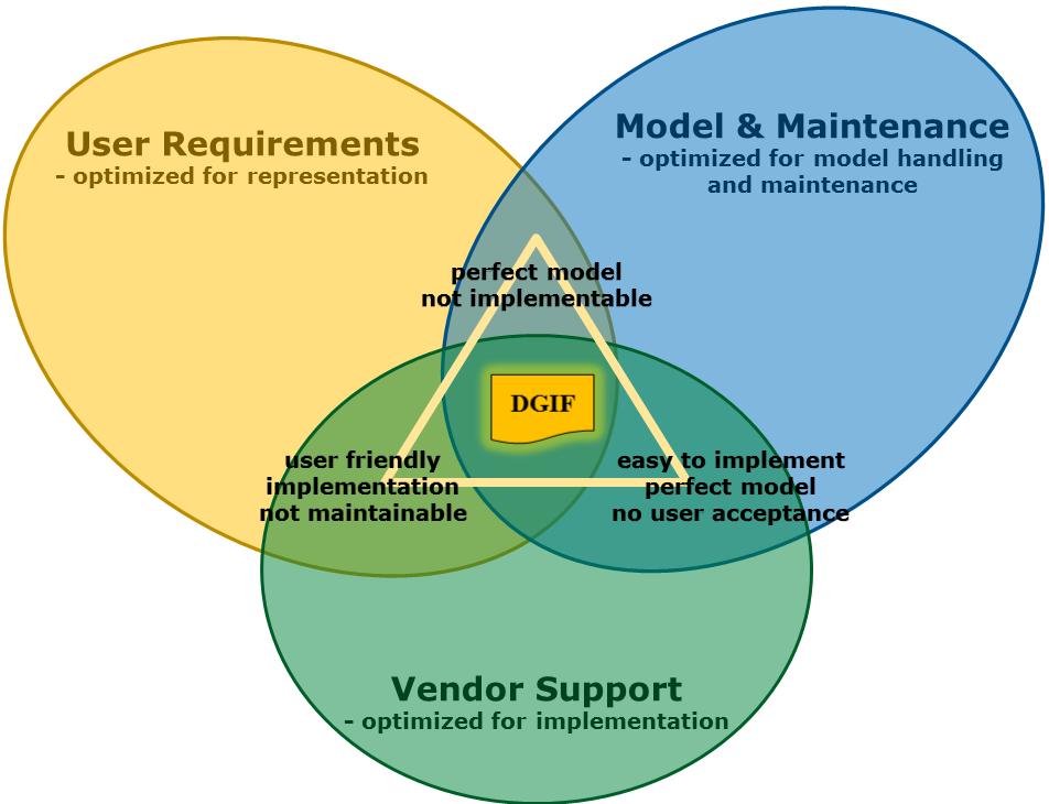 8 Maintenance Principles Figure 1: Principals of the DGIF development The DGIF is and will be under constant development.