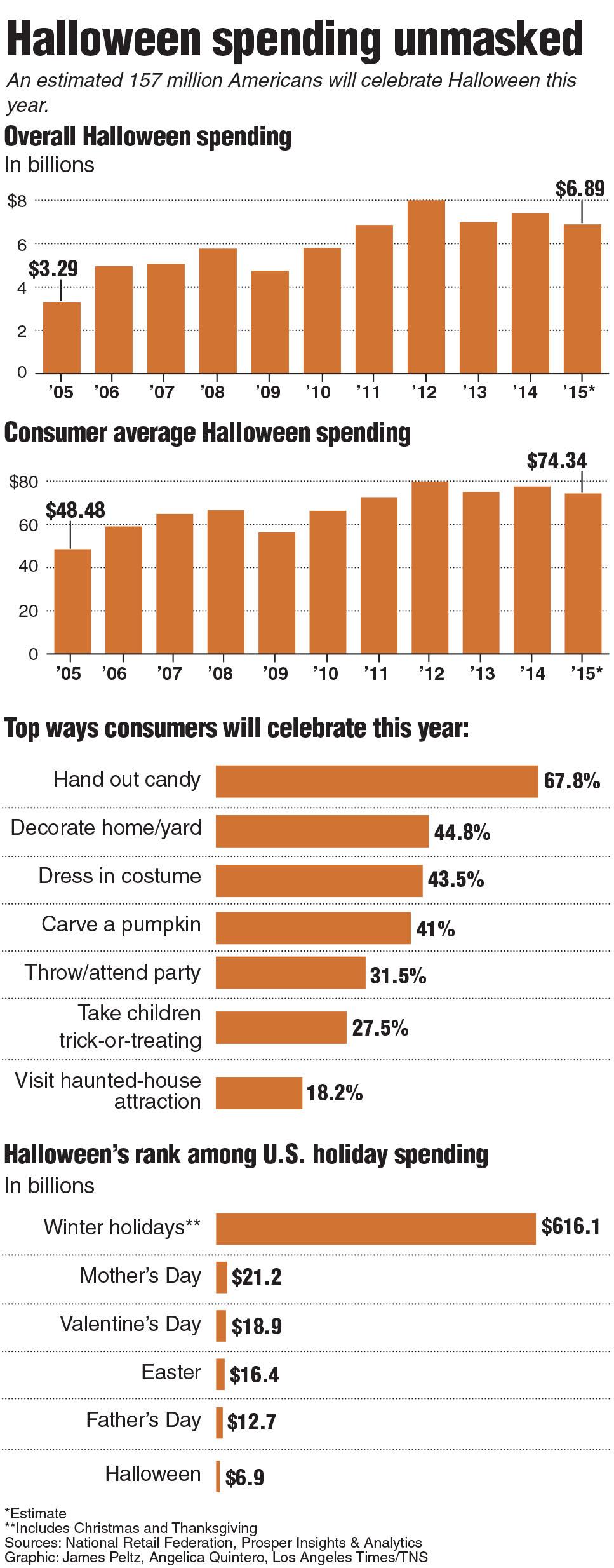It's All Treats For Retailers Halloween was once mostly for children. Now it has grown into a major shopping holiday.