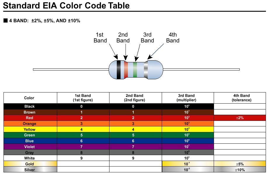 4. RC Circuits Figure 4.7: Standard EIA (the Electronic Industries Alliance) resistor color codes for 4-band resistors. (from http://www.denizyildirim.