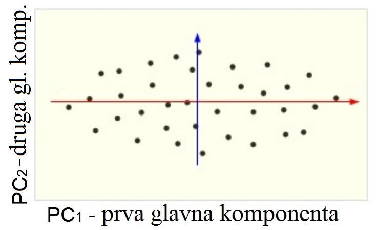 Pomoću ovog algoritma izračunavamo nižedimenzionalne podatke koristeći kovarijacionu matricu i njene karakteristične vektore, na način na koji smo to opisali u prethodnom poglavlju.