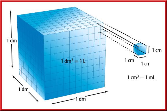 Measuring Liquid Volume A liter occupies the same volume as a cubic