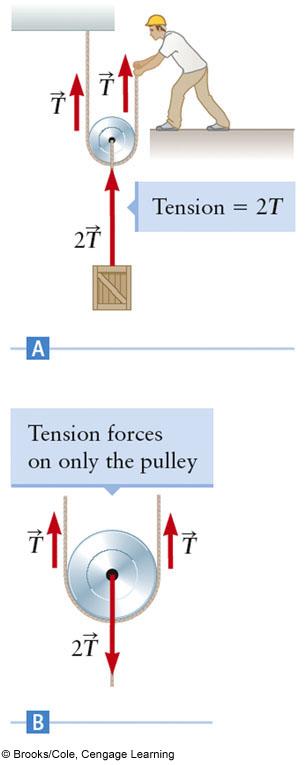 Multiple Pulleys The person exerts a force of T on the rope The rope exerts a force of 2T on the pulley This force can be used to lift an object