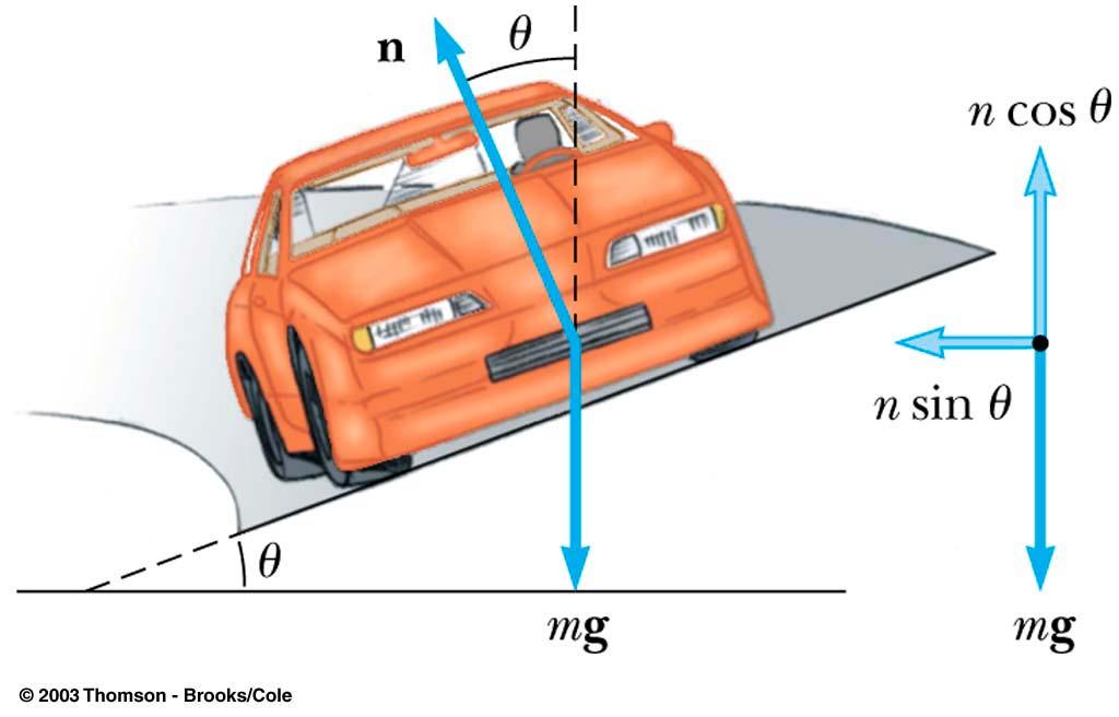 Banked Curves A component of the normal force adds to the frictional force to allow
