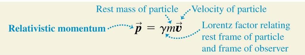 When such a particle has a velocity v, its relativistic momentum is: We can