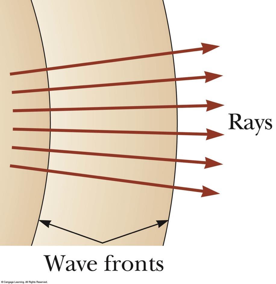Plane Wave Far away from the source, the wave fronts are nearly parallel planes The rays are