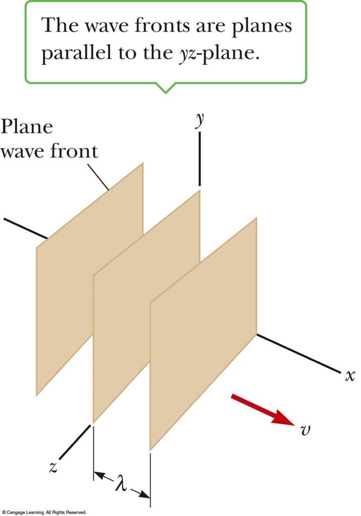 Plane Waves, cont Any small portion of a spherical wave that is far from the source can be considered a plane wave This shows a
