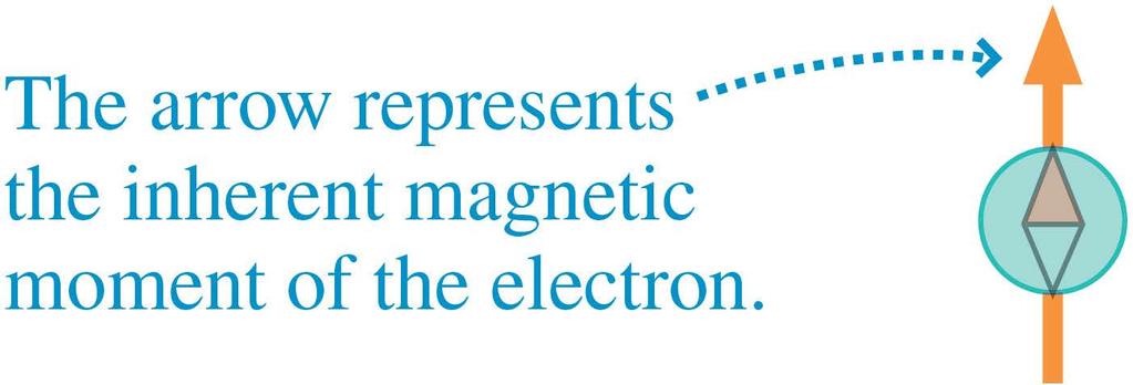The Electron Spin An electron s inherent magnetic moment is often called the electron spin because, in a classical picture, a spinning ball of