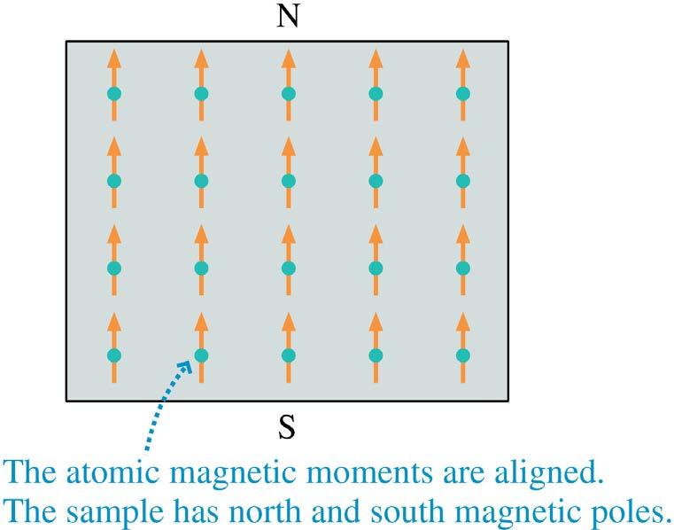 Ferromagnetism In iron, and a few other substances, the atomic magnetic moments tend to all line up in the same direction, as shown
