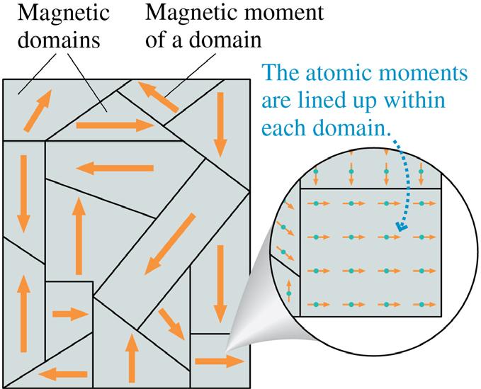 Ferromagnetism A typical piece of iron is divided into small regions, typically less than 100 μm in size, called magnetic domains.