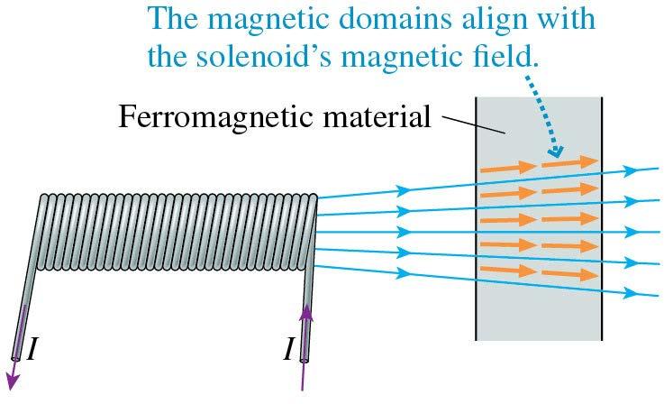 Induced Magnetic Dipoles If a ferromagnetic substance is subjected to an external magnetic field, the external field exerts a torque on