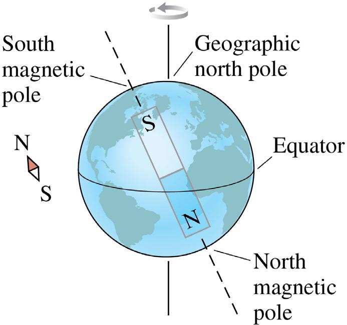Compasses and Geomagnetism Due to currents in the molten iron core, the earth itself acts as a large magnet.