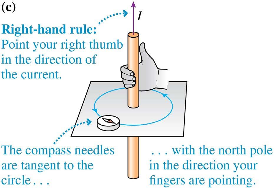 Electric Current Causes a Magnetic Field The right-hand rule determines the