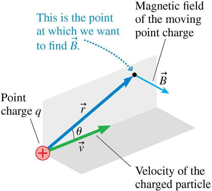 The Source of the Magnetic Field: Moving Charges The magnetic field of a