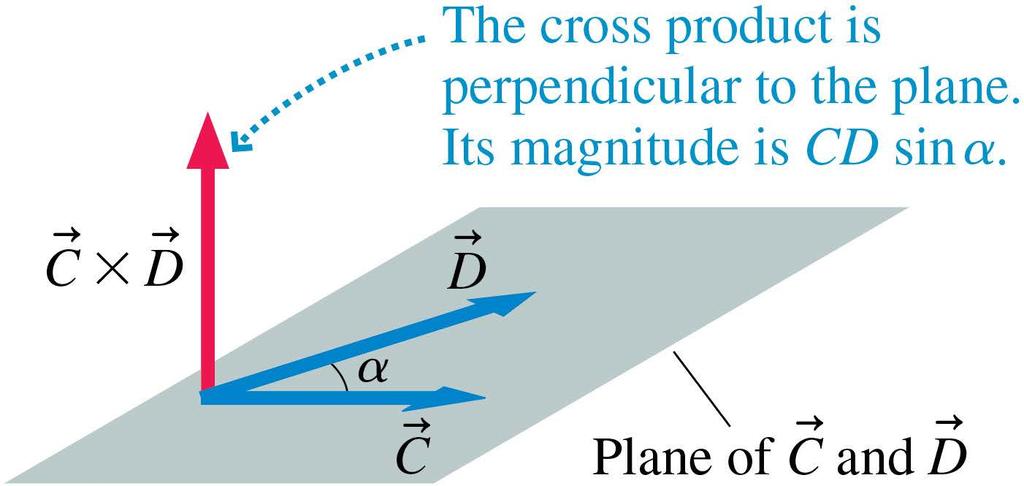 The Cross Product = (CD sin α, direction
