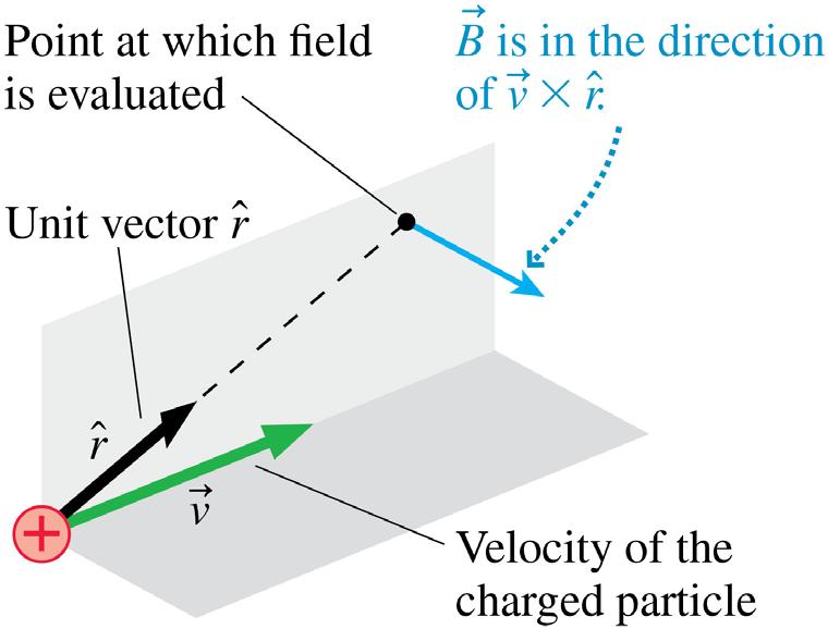 Magnetic Field of a Moving Charge The magnetic field of a charged