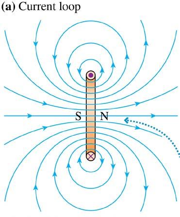 The Magnetic Dipole Moment The SI units of the magnetic dipole