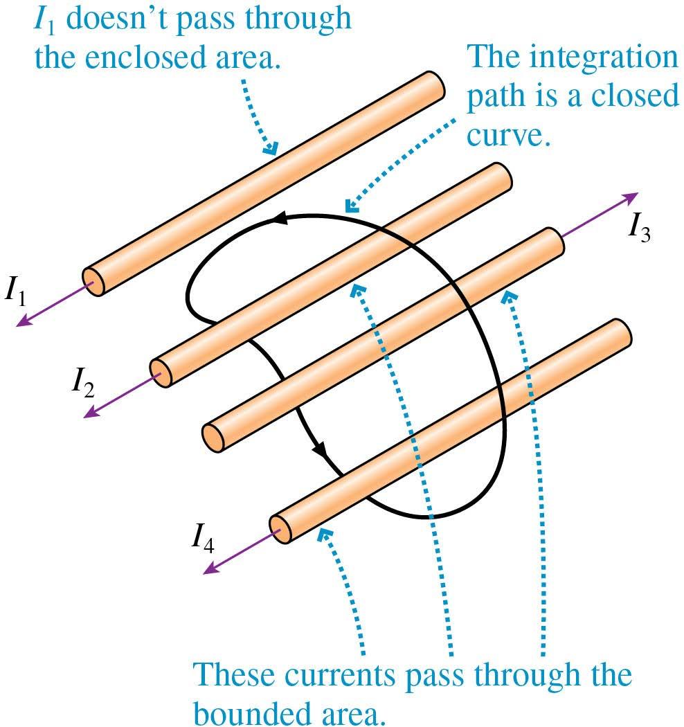 curve, the line integral of the magnetic field
