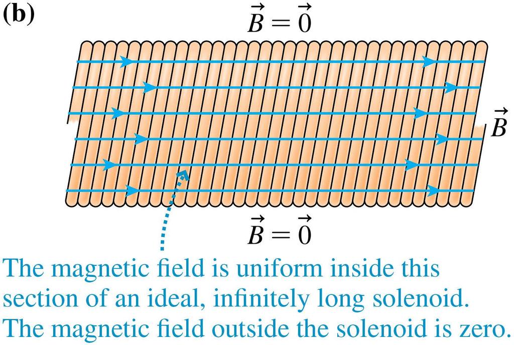 The Magnetic Field of a Solenoid No real solenoid is ideal, but a very uniform magnetic field can be