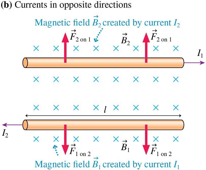 Magnetic Forces Between Parallel Current-