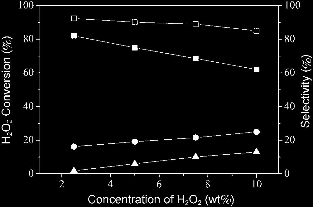 Reaction conditions: 45 o C, 7 atm, 0.5 g catalyst, methanol solvent, 1,000 rpm stirring. Fig. 6.