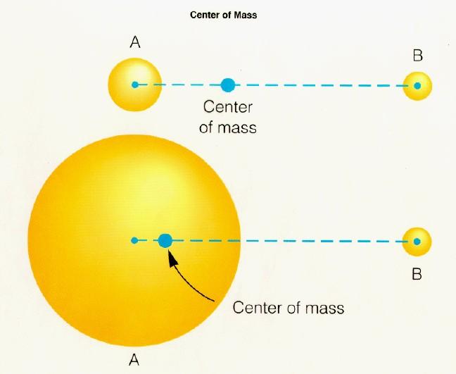 Gravity When a planet gravitationally orbits a star (like Earth around the Sun), it really orbits the center of mass of the combined two objects.