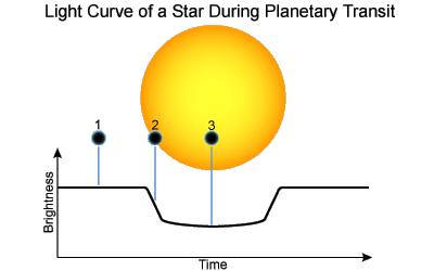 Light Extrasolar planets have also been detected when they transit, or cross in front of their star as seen from