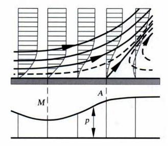 75 Figure 5.8: Separation process (maximum velocity M, separation point A) [4] this region. At the separation point the wall streamline departs the wall at a certain angle.