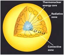 A theoretical model of the Sun shows how energy gets from its center to its