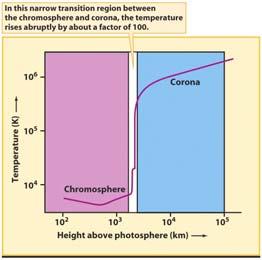 The Corona outermost layer of