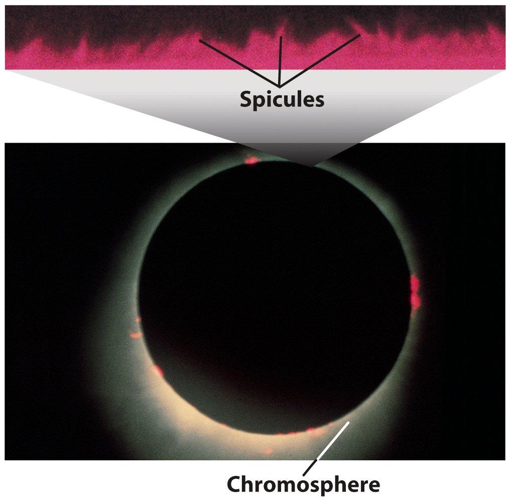 The Chromosphere - characterized by spikes of rising gas Above the photosphere is a layer of less dense but higher temperature