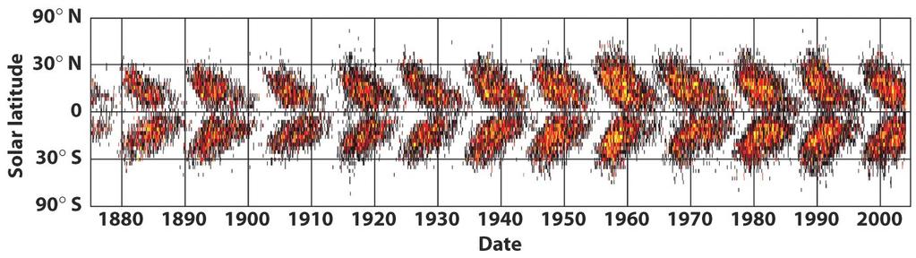 The Sun s surface features vary in an 11-year cycle the sunspot cycle The average number of sunspots increases and decreases in a regular cycle of approximately 11 years, with reversed magnetic