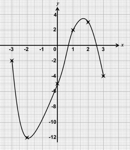 8 50/MAT SOALAN / QUESTION (a) Rajah (a) menunjukkan graf bagi satu fungsi. Diagram (a) shows the graph of a function.