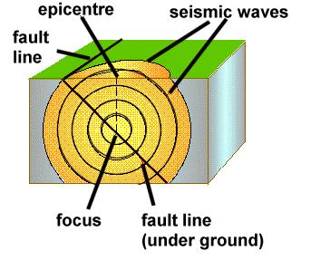 What is an earthquake? An earthquake is a shaking of the ground caused by the sudden breaking and movement of large sections (tectonic plates) of the earth s rocky outermost crust.