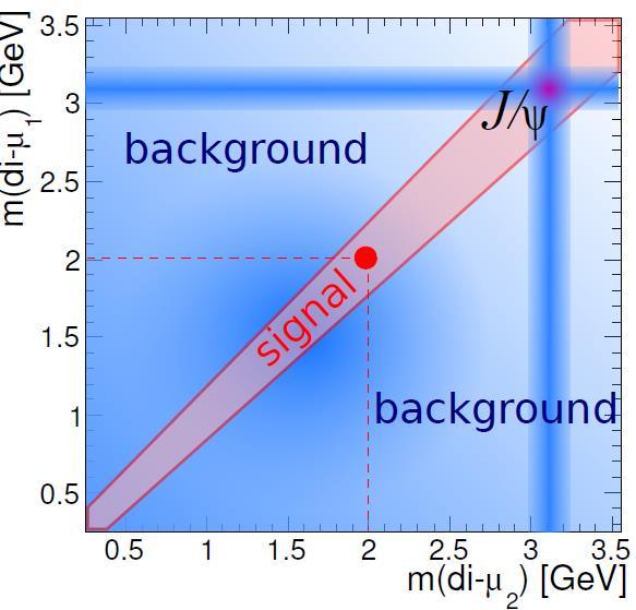 Analysis strategy Events with four muons Muon pairing ( dimuons ) Define a signal region (region where new physics is most likely to appear) Estimate SM contribution in signal region Measure the