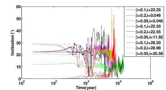 We found that dust particles from Kuiper belt with a distance greater than 75 AU get ejected within 100 1000 years of motion. For particles with β = 0.