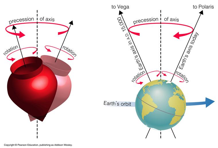 Precession of the Equinoxes Due to the interaction of an earth that is