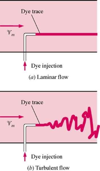 LAMINAR FLOW Smooth streamlines Highly- ordered motion (highly viscous fluids in small pipes)