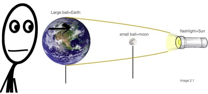 Exploration You will need to gather the following material before starting this section: flashlight golfball, pingpong ball or similar sized ball Soccer ball, basketball, volleyball or similar sized