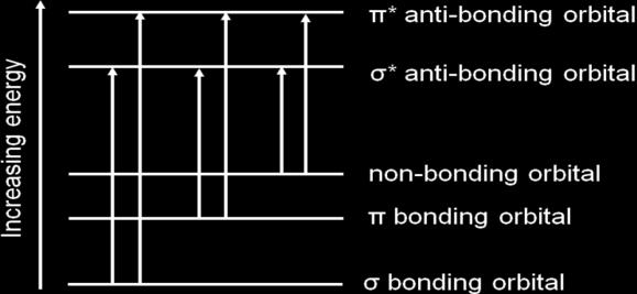 Energy from photons (light) is used to promote electrons from bonding or non-bonding orbitals into higher energy anti-bonding orbitals. Several transitions are possible.