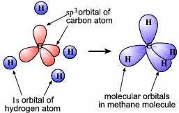 It is energetically favourable because the energy required to promote one electron is more than compensated for when bonds are formed.