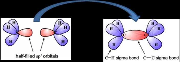 In a similar way naming molecular orbitals, if the atomic orbitals overlap end on the bond is called a SIGMA(σ)BOND.