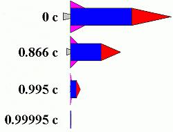 Nazorna slika - kako vidijo gibajočo raketo opazovalci. Pri hitrosti rakete 0.995 svetlobne, je raketa za opazovalca praktično še zgolj leteča skleda.