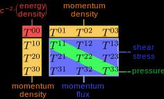 Ni odveč, da podamo še matematični zapis Christoffelovega simbola gama : Poučen je tudi zapis T ν napetostnega tenzorja gostote energije in gibalne količine: Spodaj sta primera napetostnih tenzorjev
