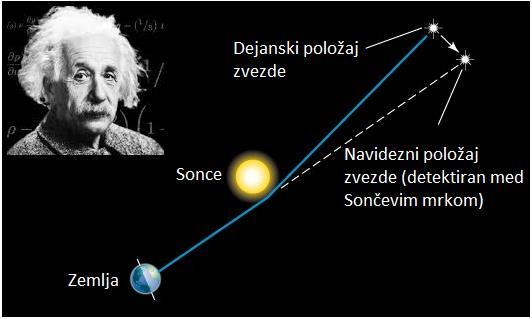 Slika: Kot odklona žarka iz prvotne smeri tik ob Soncu je po Einsteinu: α = 4GM/(c 2 R) = 1,75 '' (če bo»slučajno«kdo od bralcev računal odmik, je rezultat potrebno iz radianov spremeniti v ločne